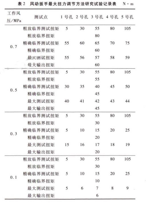 風動液壓扳手扭力調節