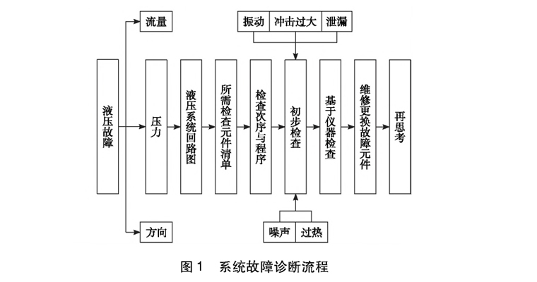 數(shù)控機床液壓與氣壓系統(tǒng)故障診斷