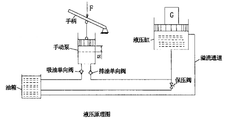 液壓千斤頂組成原理圖及優(yōu)缺點(diǎn)分析