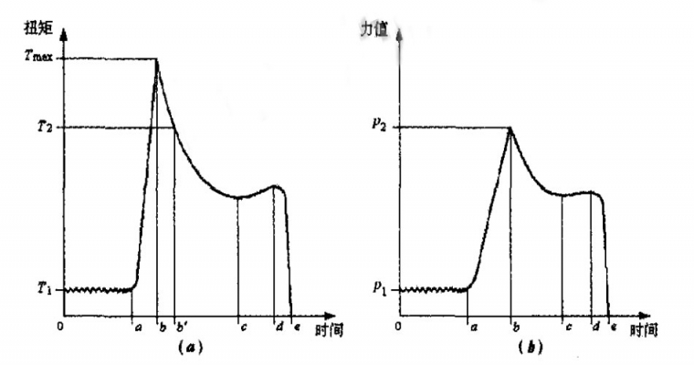 德國進(jìn)口液壓電動扳手動態(tài)校準(zhǔn)裝置的方法