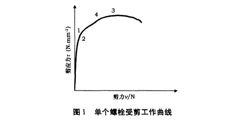 摩擦型高強(qiáng)螺栓松動(dòng)四個(gè)處理辦法