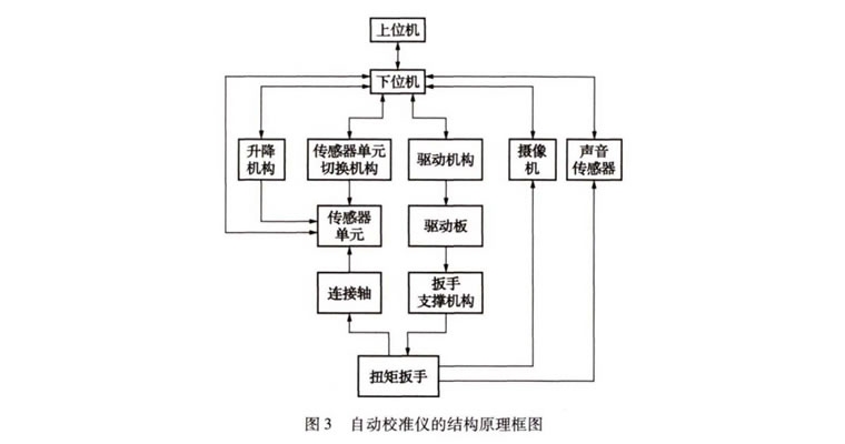 液壓扳手自動(dòng)校準(zhǔn)儀六個(gè)操作步驟